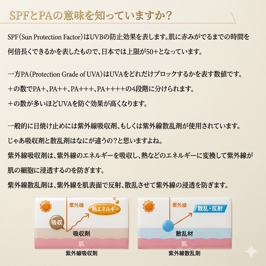 SPFとPAの意味を知っていますか?
SPF(Sun Protecton Factor)はUVBの防止効果を表します。肌に赤みがでるまでの時間を何倍長くできるかを表したもので、日本では上限が50+となっています。一方PA(Protecton Grade of UVA)はUVAをどれだけブロックするかを表す数値です。+の数でPA+、PA++、PA+++、PA++++の4段階に分けられます。+の数が多いほどUVAを防ぐ効果が高くなります。
一般的に日焼け止めには志賀線吸収剤、もしくは紫外線散乱剤が使用されています。じゃあ吸収剤と散乱剤はなにが違うの?と思いますよね。
紫外線吸収剤は、紫外線のエネルギーを吸収し、熱などのエネルギーに変換して紫外線が肌の細胞に浸透するのを防ぎます。
紫外線散乱剤は、紫外線を肌表面で反射、散乱させて紫外線の浸透を防ぎます。
