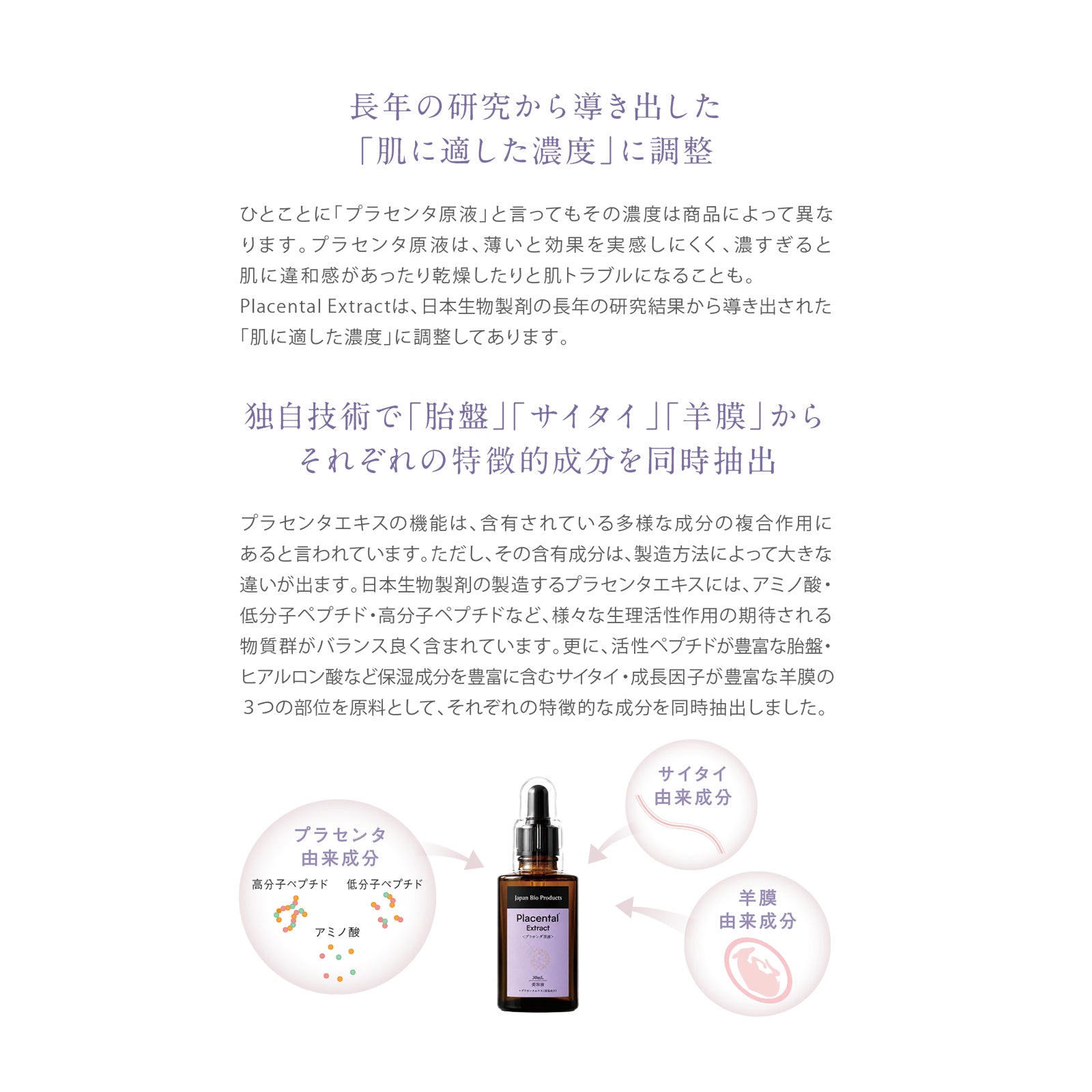MADE IN JAPAN クオリティ

胎盤収集手順に従い、正常分娩の健康な胎盤のみ使用
Placental Extractに使用しているプラセンタエキスは、国内の契約農場から収集された健康な豚の胎盤だけを使用しています。出産後は速やかに胎盤を回収し、一つ一つ手作業で丁寧に洗浄して汚れや付着物を取り除きます。洗浄後は農場内に設置した専用の冷凍庫に保管して鮮度を保ちます。

原料受け入れからプラセンタエキス完成まで一貫した厳しい品質管理
日本生物製剤では、原料となる全ての胎盤について、母豚の健康状態・採取場所・採取日・洗浄日等の記録を残し、化粧品に使われた胎盤が遡及できる体制を整えています。福岡県久留米市の自社工場では、胎盤の受け入れ試験・プラセンタエキスの製造工程管理・品質検査試験まで全てを、医薬品GMPに準拠した厳格な品質管理基準下で行います。