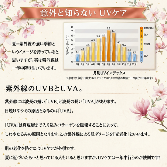 夏＝紫外線の強い季節というイメージを持っている思いますが、実は紫外線は一年中降り注いでいます。
紫外線のUVBとUVA。紫外線には波長の短い「UVB」と波長の長い「UVA」があります。日焼けやシミの原因となるのは「UVB」。「UVA」は真皮層まで入り込むコラーゲンを破壊することによって、しわやたるみの原因となります。この紫外線による肌ダメージを「光老化」といいます。肌の老化を防ぐにはUVケアが必須です。夏に近づいたら・・・と思っている人もいると思いますが、UVケアは一年中行うのが鉄則です！